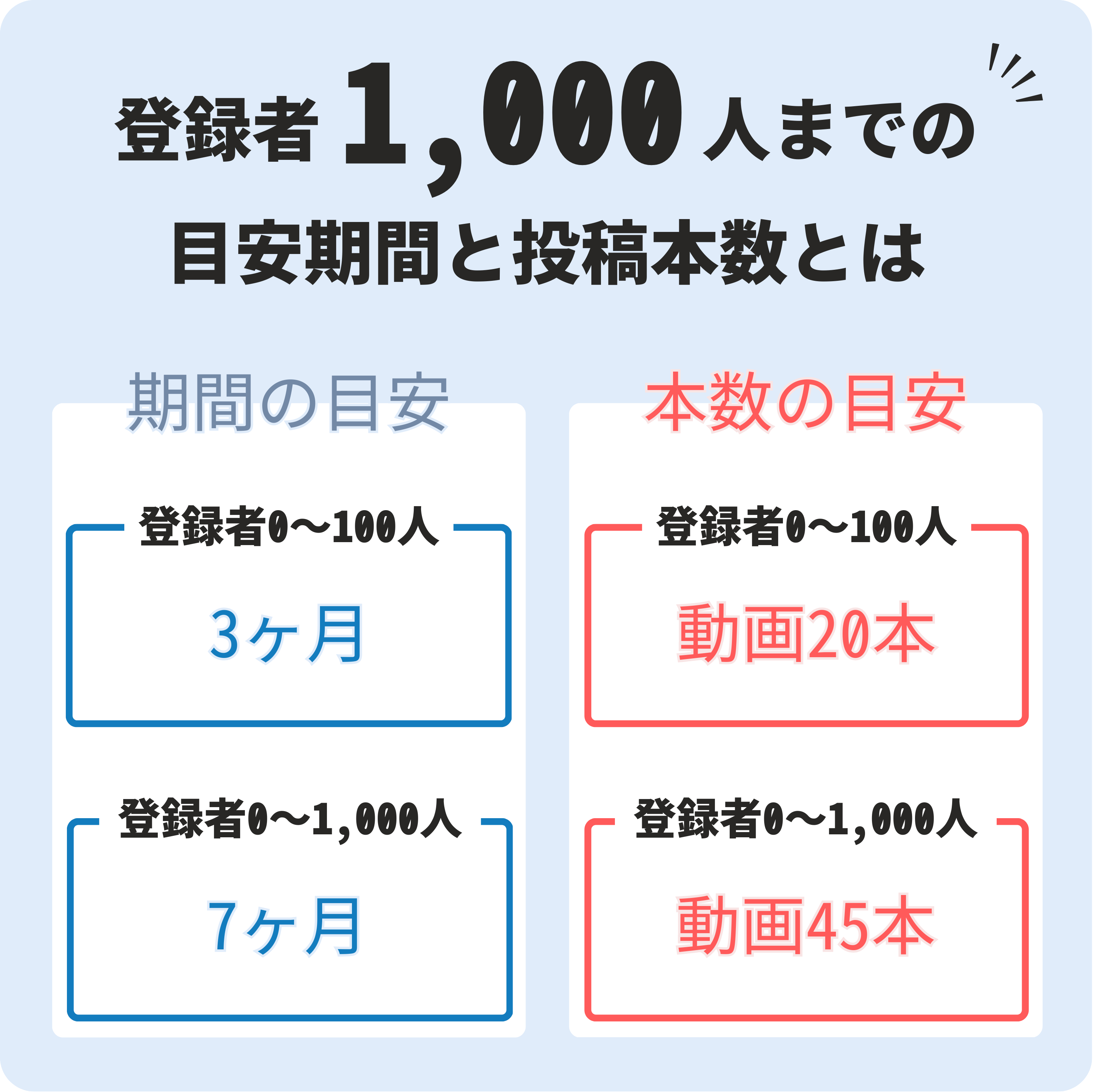 YouTube再生時間 1000時間 短い動画 5分以上動画可 再生回数10000以上増加 視聴時間 ユーチューブ 収益化可能