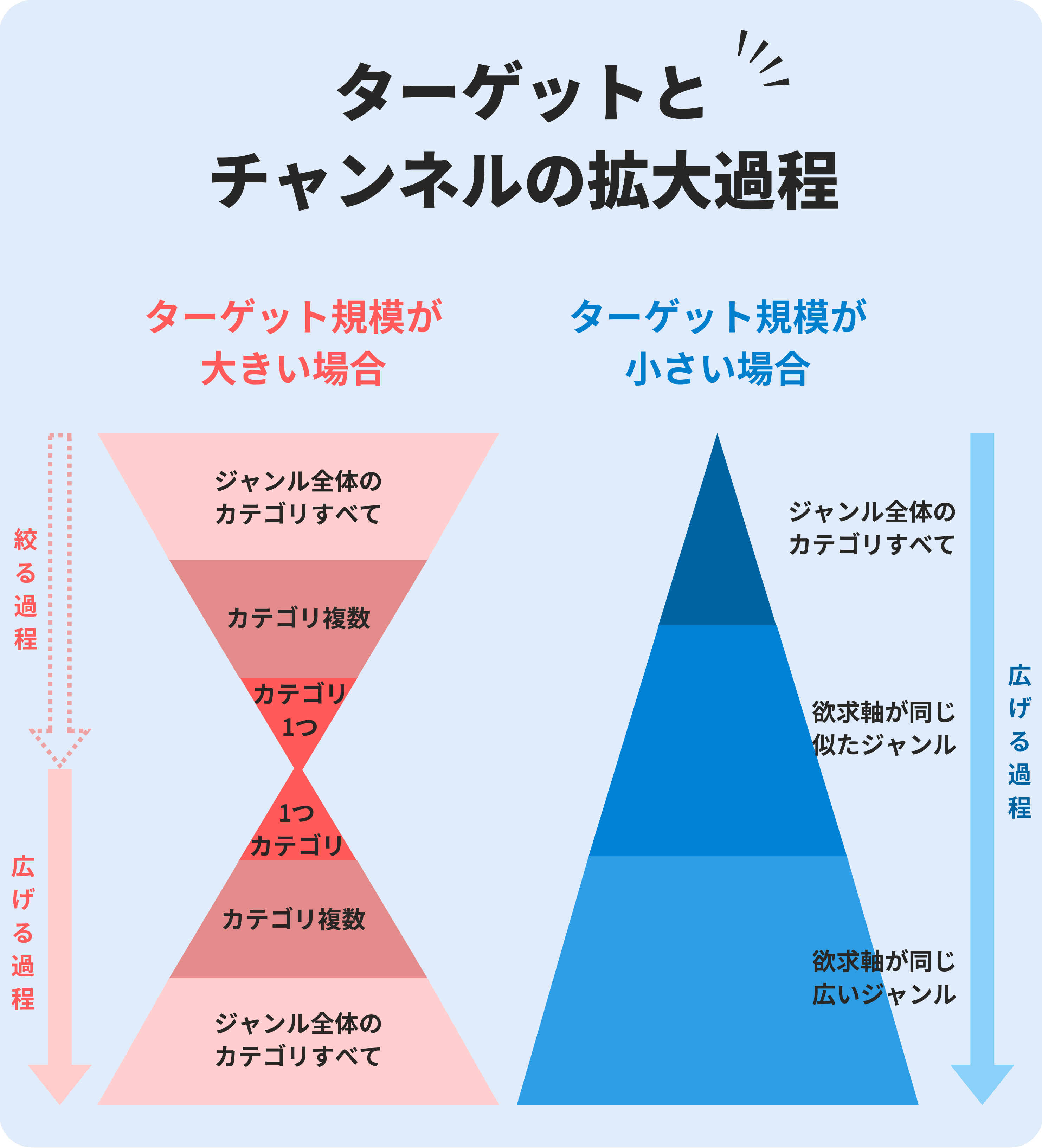 2025年版】YouTubeはターゲットを絞るべきか広げるべきか - マネーキンのYouTube相談所